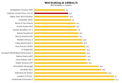 Hankook Ventus Prime4 K135